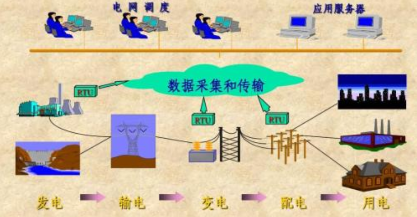 (电力系统供电网络图)2,设计初期,变配电房(配电环节),强电间(用电